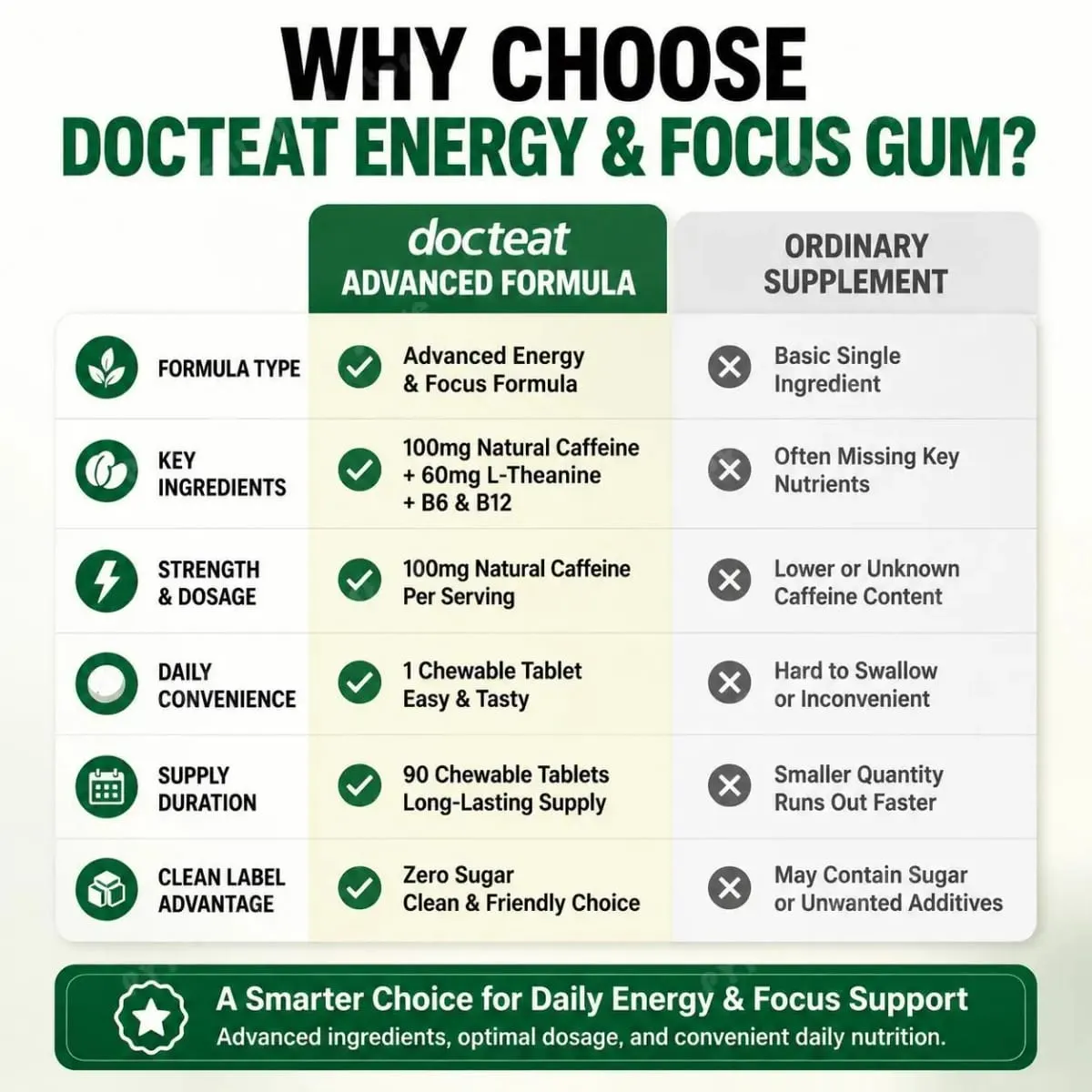 Docteat Energy & Focus Gum rágótabletta cukormentes zöld kávé kivonattal L-teanin B6+B12 vitamin 90 rágótabletta